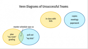Venn Diagrams of Teams